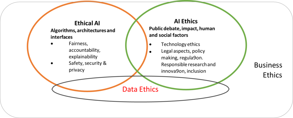 Data ethics diagram